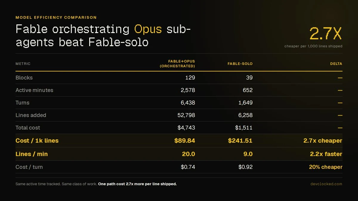 Model efficiency comparison table showing Fable orchestrating Opus sub-agents beating Fable solo by 2.7x on cost per 1,000 lines shipped